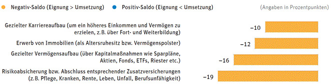 Gap-Analyse finanzieller Vorsorgemaßnahmen (Bild: WIP)