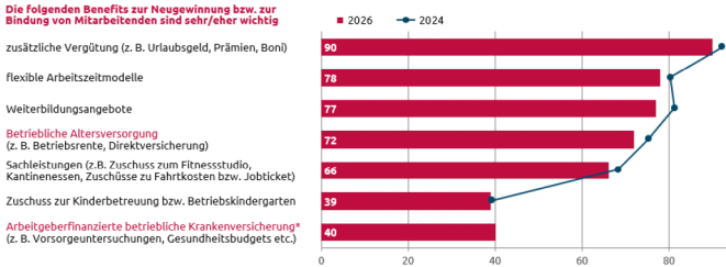 Die wichtigsten Benefits zur Mitarbeitergewinnung. Quelle: Forsa-Umfrage bei Entscheidern im Mittelstand im Januar 2026, n=202 (Bild: ALH)