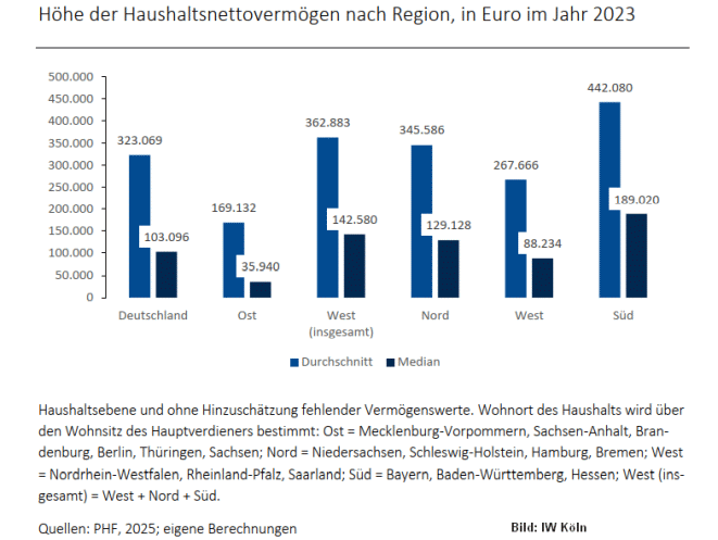 Haushaltsnettovermögen nach Region (Bild: IW Köln)