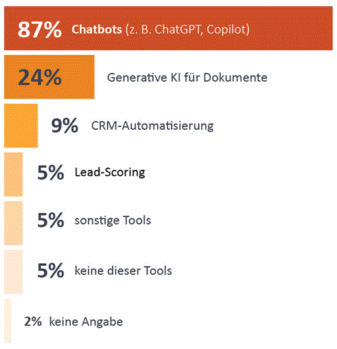 Frage: Welche KI-Tools nutzen Sie derzeit in Ihrer Arbeit? n = 1.570 (nur Befragte, die KI in ihrem Arbeitsalltag nutzen); Mehrfachantworten möglich (Bild: BSI Software)
