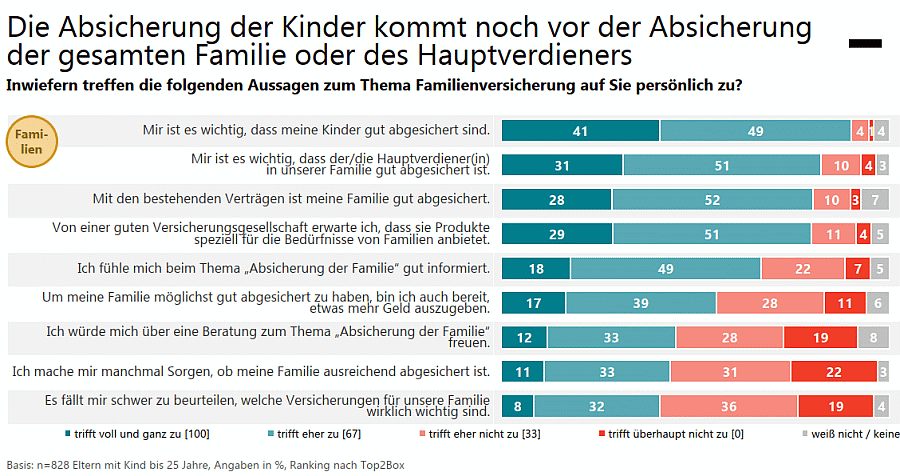 Präferenzen junger Eltern bei der Absicherung (Bild: Sirius Campus)