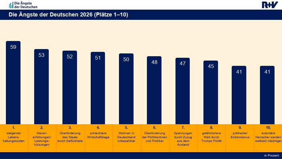 Ranking (Bild: R+V)