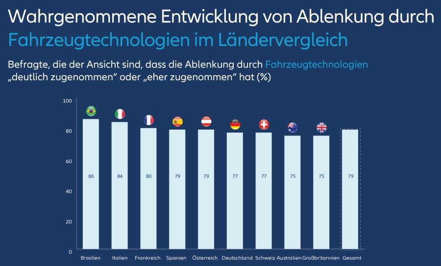 Ablenkungsgefahren durch moderne Technologien (Bild: Allianz)