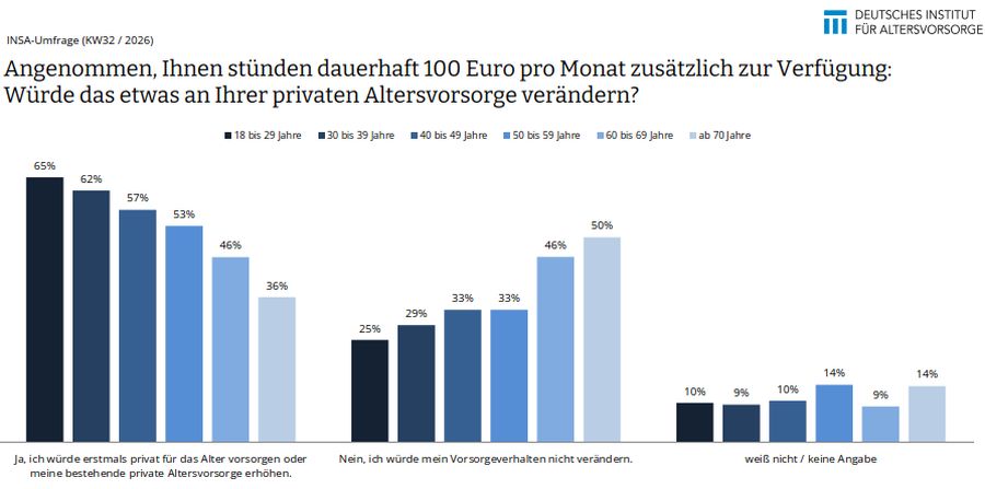 Bereitschaft zur Altersvorsorge (Bild: DIA)