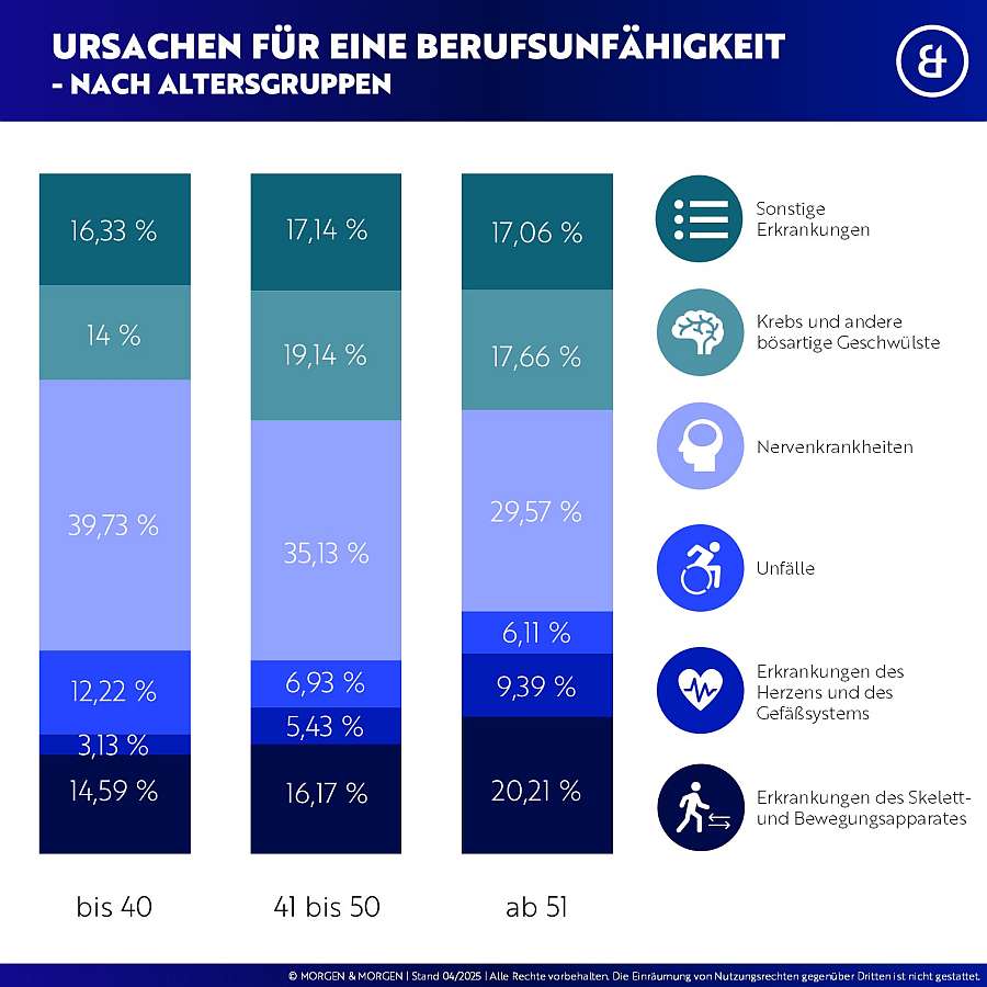 Ursachen Altersklassen (Bild: M&M)