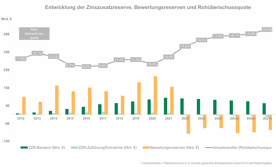 Aussichten der Lebensversicherer (Bild: Assekurata)