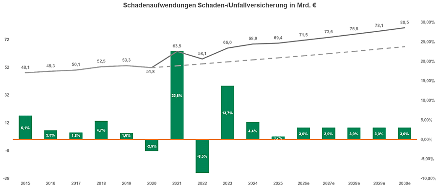 Schadenaufwendungen Schaden-Unfallversicherung (Bild: Assekurata)