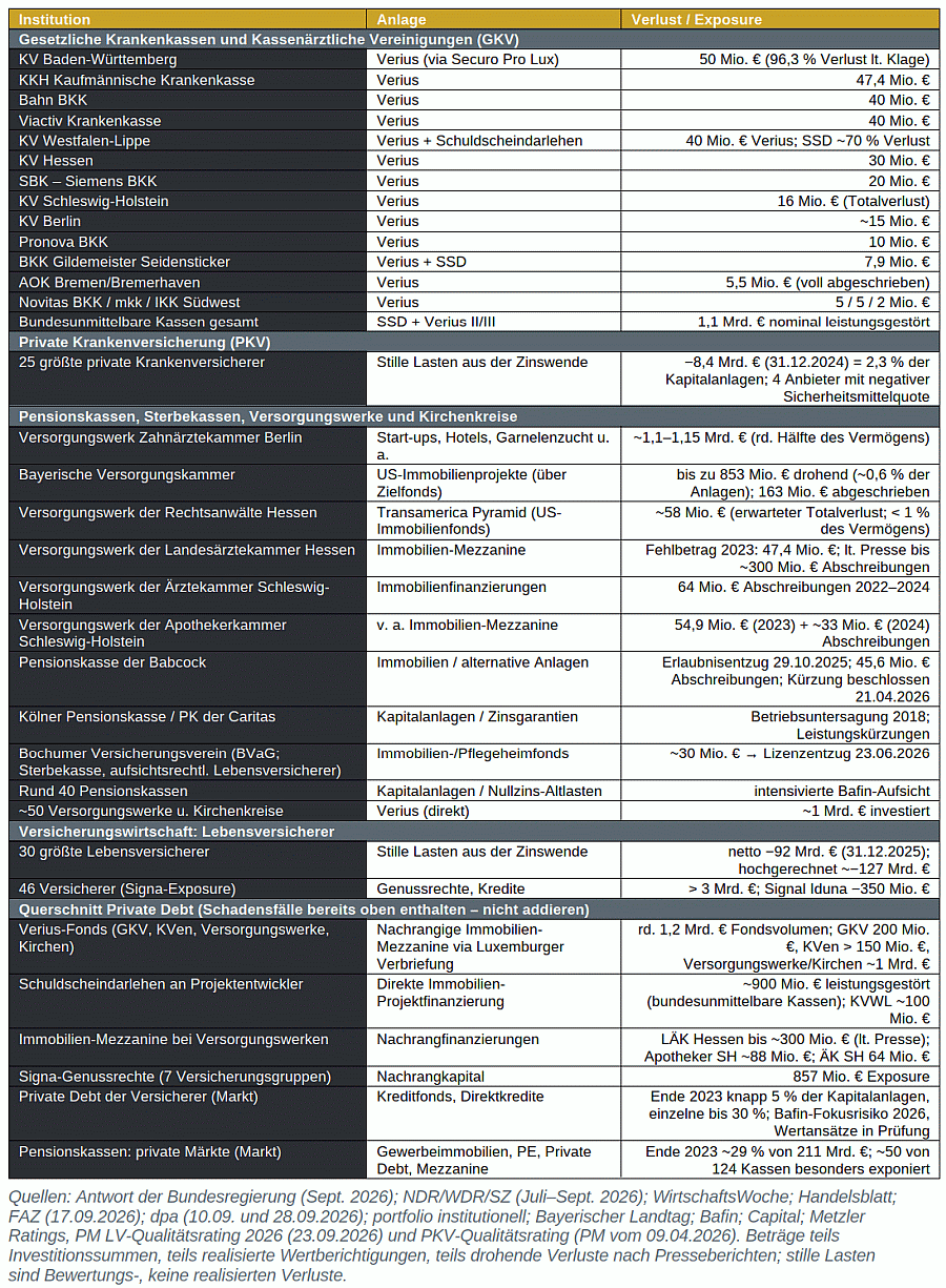 Schadensbilanz Fehlinvestitionen (Bild: Metzler Ratings)