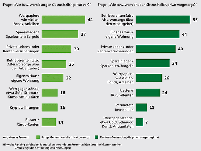 Zusätzliche Vorsorge junge Generation und Rentner (Bild: HDI)