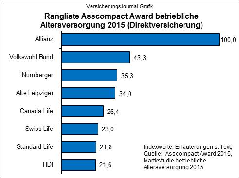 Quelle: Asscompact Award betriebliche Altersversorgung 2015
