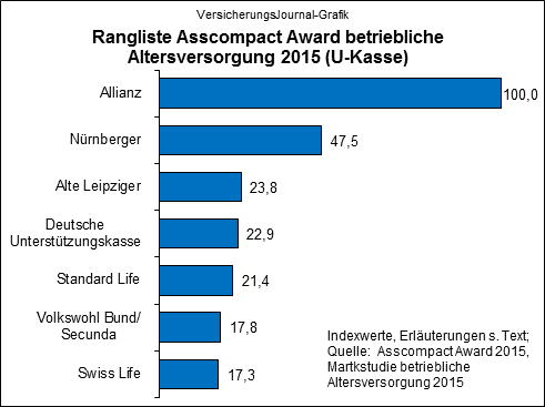 Quelle: Asscompact Award betriebliche Altersversorgung 2015