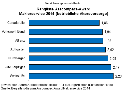 Rangliste Asscompact-Award Maklerservice 2014 betriebliche Altersvorsorge