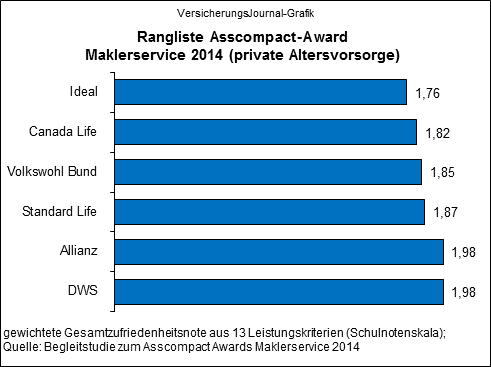 Rangliste Asscompact-Award Maklerservice 2014 private Altersvorsorge