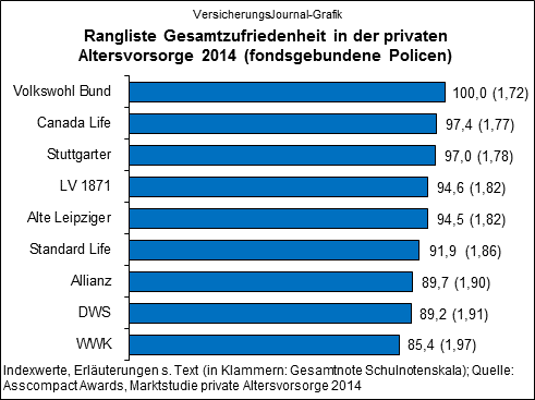 Gesamtzufriedenheit fondsgebundene Vorsorge-Policen (Quelle: Asscompact, Marktstudie Private Altersvorsorge 2014)