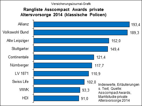 Award-Rangliste klassische Vorsorge-Policen (Quelle: Asscompact, Marktstudie Private Altersvorsorge 2014)