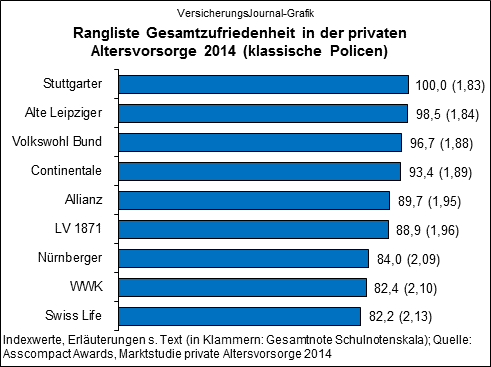 Gesamtzufriedenheit klassische Vorsorge-Policen (Quelle: Asscompact, Marktstudie Private Altersvorsorge 2014)