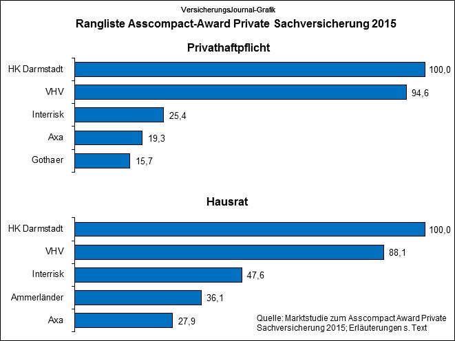 Quelle: Asscompact Award Private Sachversicherung 2015