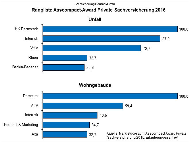 Quelle: Asscompact Award Private Sachversicherung 2015