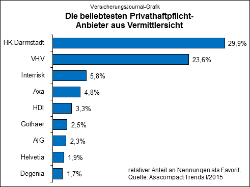 Vermittlerfavoriten Privathaftpflicht (Quelle: Asscompact Trends 1-2015)