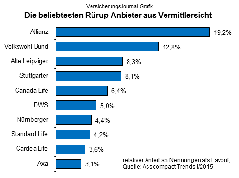 Vermittlerfavoriten Rürup-Vorsorge (Quelle: Asscompact Trends 1-2015)
