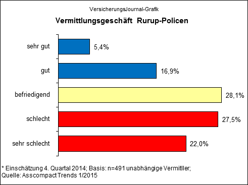 Vermittlungsgeschäft Rürup-Vorsorge (Quelle: Asscompact Trends 1-2015)