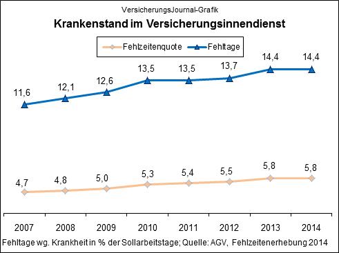 Quelle: AGV, Fehlzeitenerhebung 2014