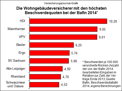 Quelle: Bafin-Beschwerdestatistik 2014, eigene Berechnungen