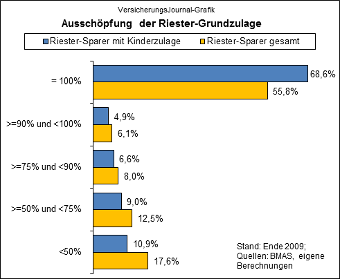 Ausschöpfung der Riester-Grundzulage (Quelle: BMAS, eigene Berechnungen)