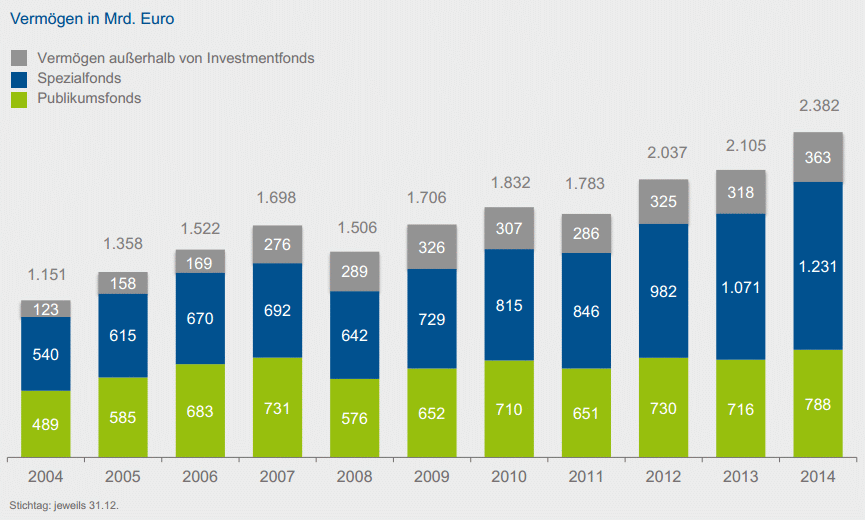 Verwaltetes Vermögen 2004-2014 (Quelle: BVI)