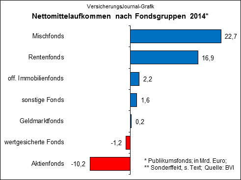 Nettomittelaufkommen nach Fondsgruppen 2014 (Quelle:BVI)