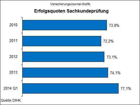 Erfolgsquoten Sachkundeprüfung (Quelle: DIHK)