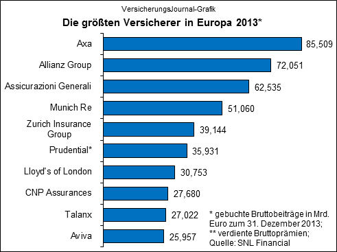 Die größten Versicherer - VersicherungsJournal Deutschland