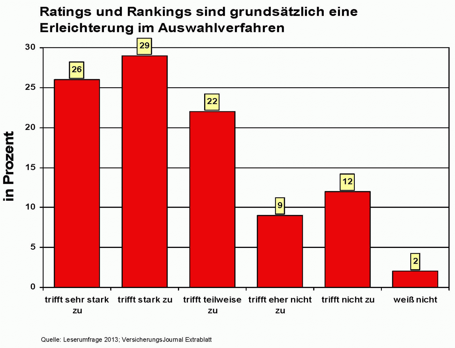 Extrablatt 1/13, Umfrage Ratings (Quelle: VersicherungsJournal)