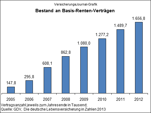 Bestand Basisrentenversicherung (Quelle: GDV)