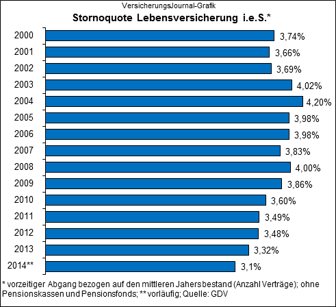 Stornoquote Leben (Quelle: GDV)