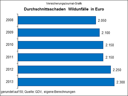 Durchschnittsschaden Wildunfälle (Quelle: GDV, eigene Berechnungen)