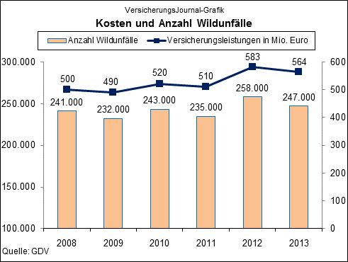 Wildunfälle: Anzahl/Versicherungsleistungen (Quelle: GDV)