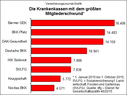 INOVEXX | Die Kranken­kassen mit dem größ­ten Mit­glieder­schwund