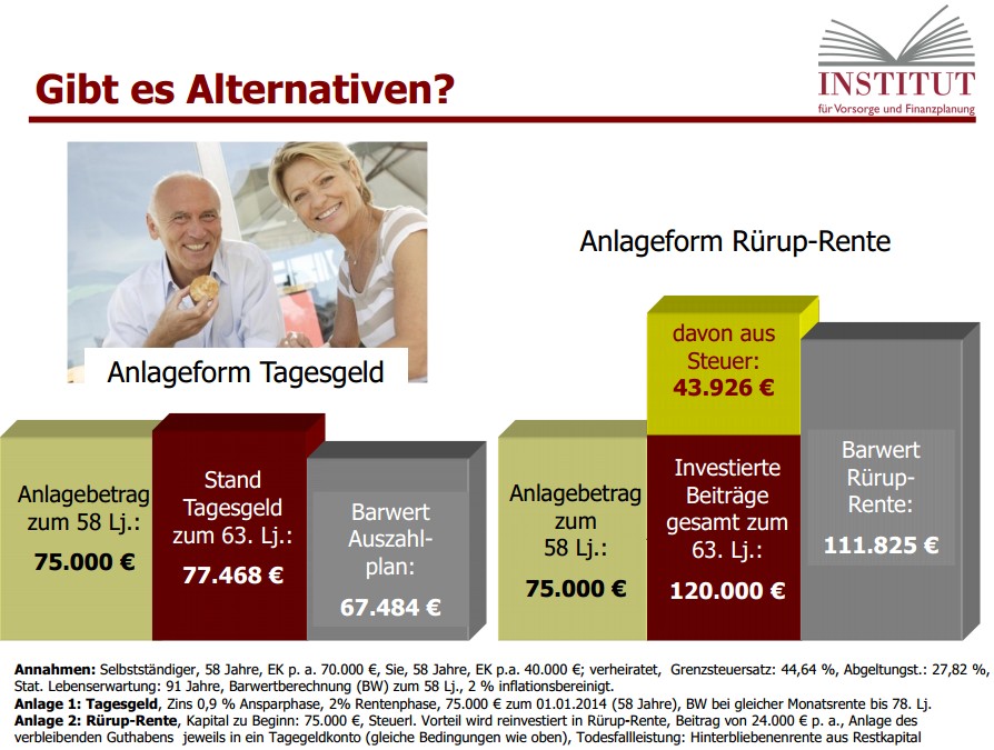 BAsisrente als Anlagealternative (Bild: IVFP)