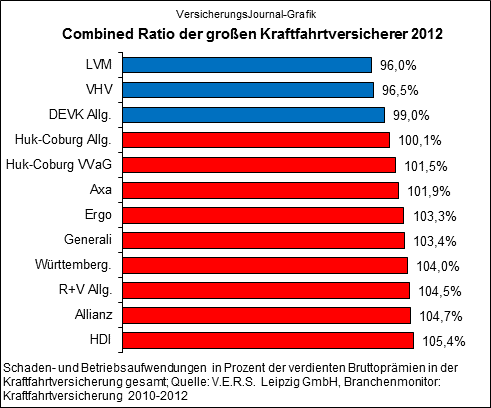 Combined Ratio Kraftfahrtversicherung Marktgrößen (Quelle: V.E.R.S. Leipzig GmbH)