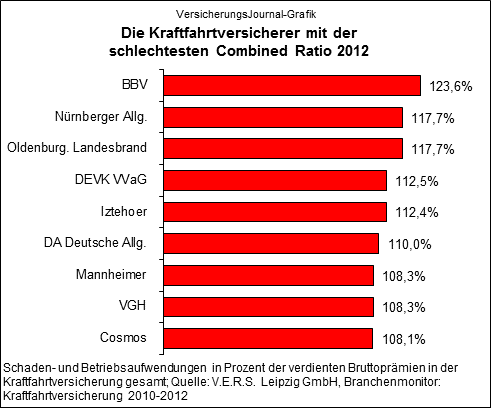 Rangliste Combined Ratio Kraftfahrtversicherung Flop (Quelle: V.E.R.S. Leipzig GmbH)
