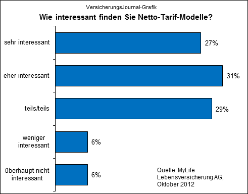 So interessant ist das Netto-Tarif-Modell (Quelle: MyLife Lebensversicherung AG, Oktober 2012)