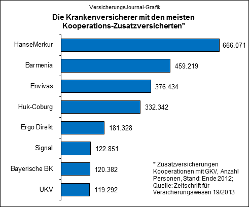 Rangliste PKV-GKV-Kooperationen (Quelle: Zeitschrift für Versicherungswesen 19/2013)