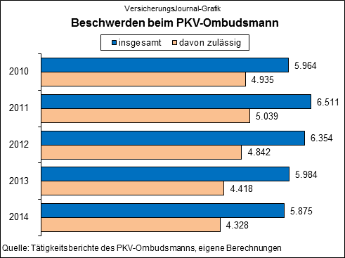 Quelle: PKV-Ombudsmann, Tätigkeitsbericht 2014