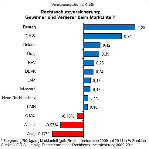 Gewinner und Verlierer in der Rechtsschutz-Versicherung ...