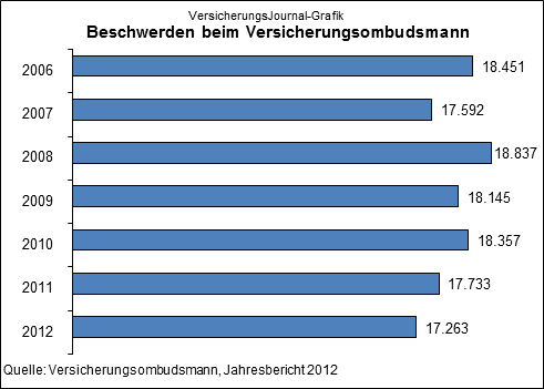 Beschwerdeeingang Versicherungsombudsmann 2006-2012 (Quelle: Tätigkeitsbericht 2012 Versicherungsombudsmann)