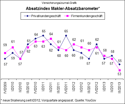Absatzindex Makler-Absatzbarometer 3/2013 (Quelle: YouGov)