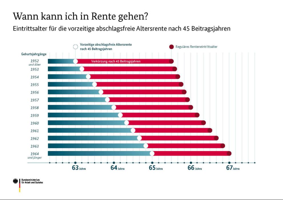 Rente mit 63 macht bessere Hinzuverdienstgrenzen dringlich
