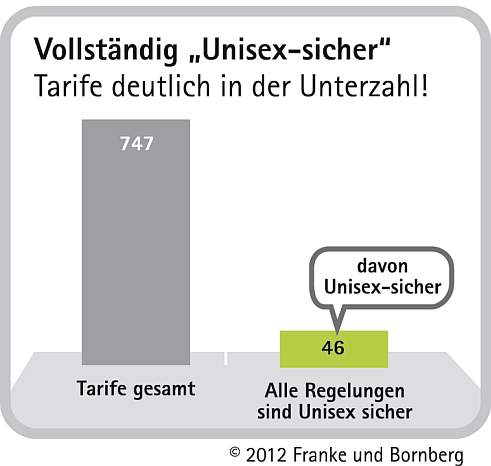 Unisex-Tarife Untersuchung Franke und Bornberg 