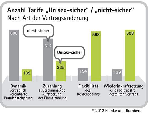 Unisex-Tarife Untersuchung Franke und Bornberg 
